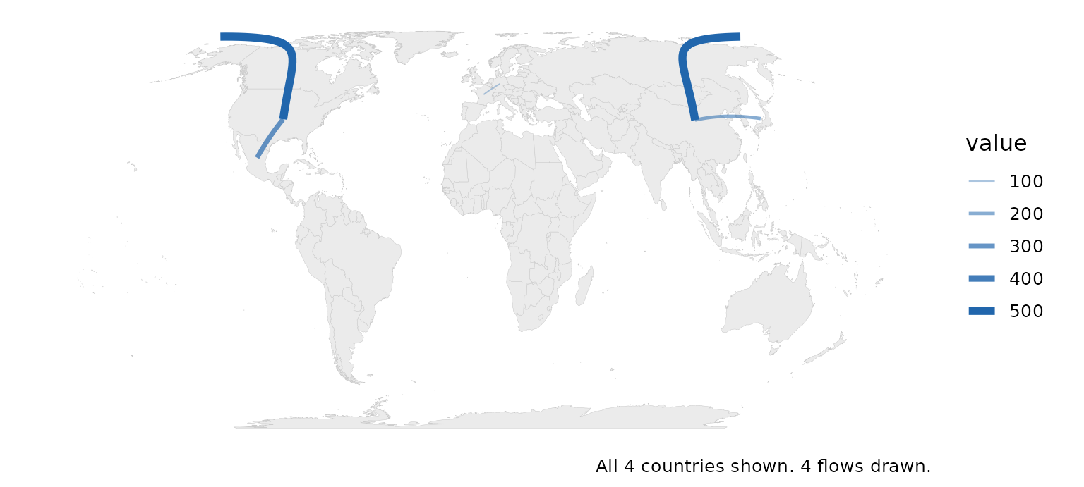Great-circle arcs between four pairs of countries.