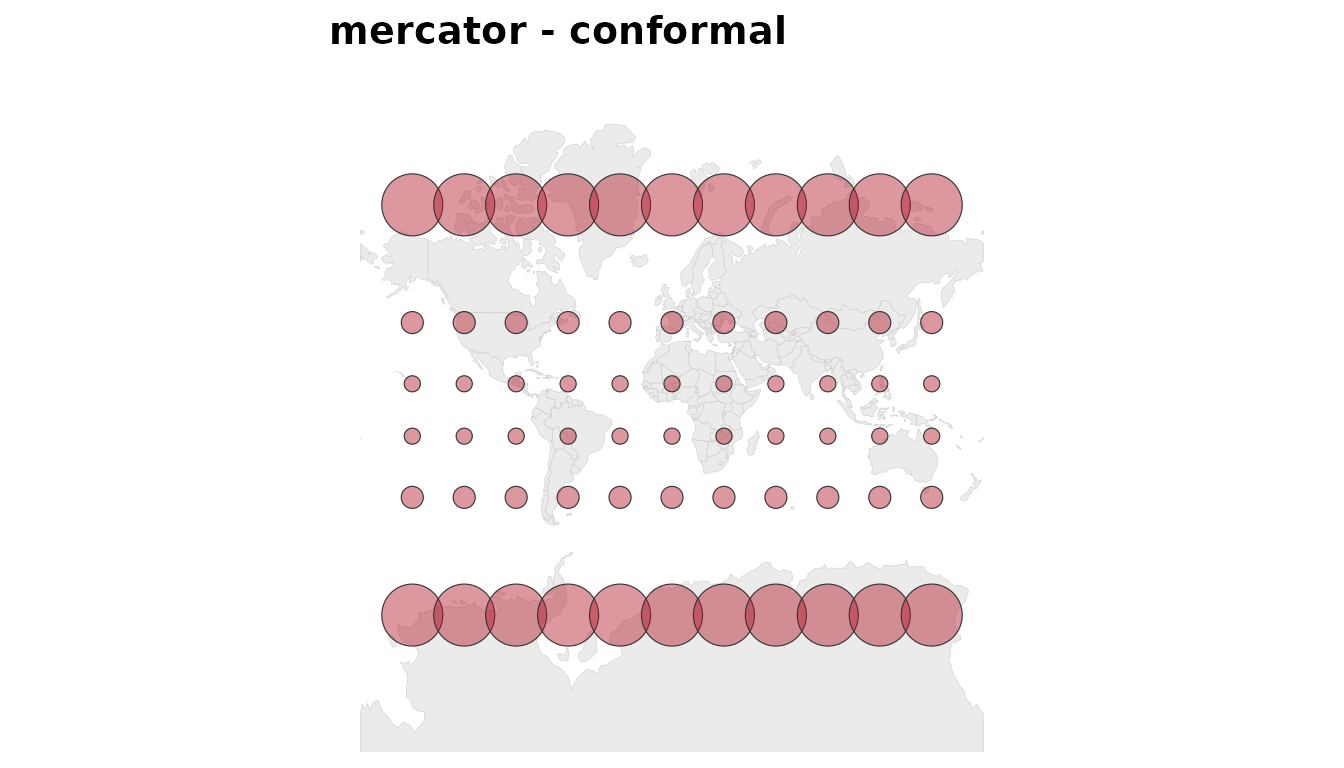 Tissot indicatrices on Mercator: circles stay circular but grow enormously toward the poles.