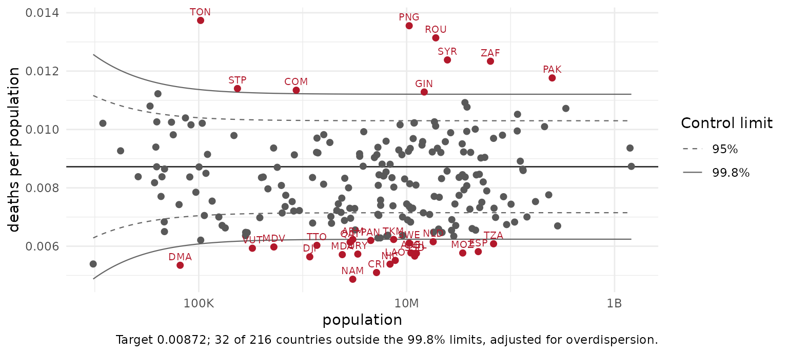 Funnel plot of a made-up death rate against population, with 95% and 99.8% control limits.