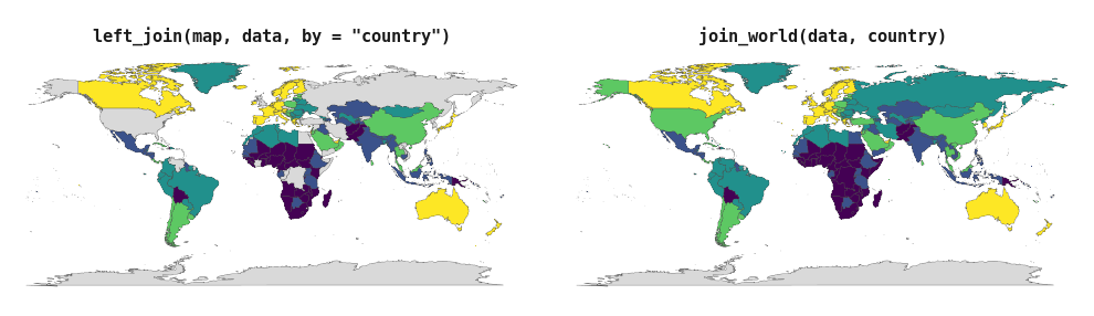Two world choropleths of life expectancy side by side. Joining on country name leaves dozens of countries grey and unfilled; joining with join_world() fills every one of them.