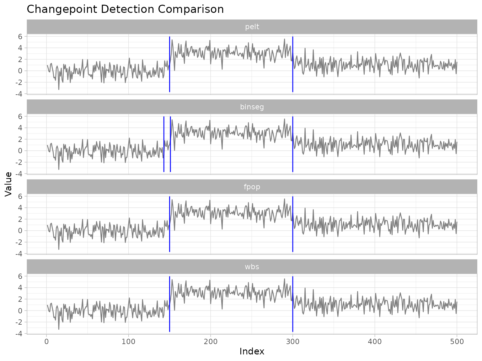 ggchangepoint plot comparing changepoint detection methods on a time series