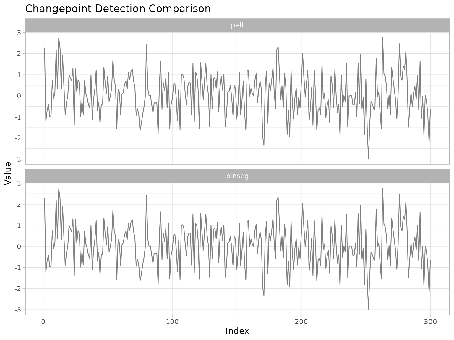 ggchangepoint plot comparing changepoint detection methods on a time series
