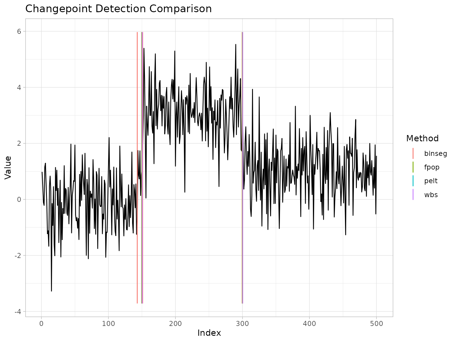ggchangepoint plot comparing changepoint detection methods on a time series