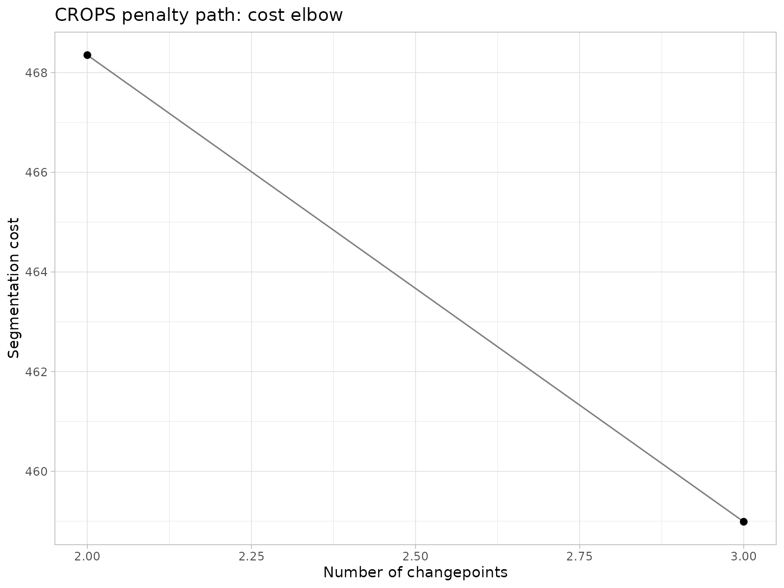 ggchangepoint plot comparing changepoint detection methods on a time series