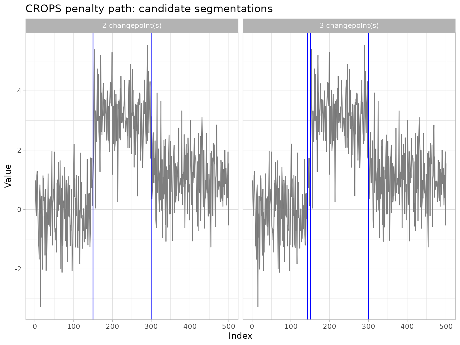 ggchangepoint plot comparing changepoint detection methods on a time series
