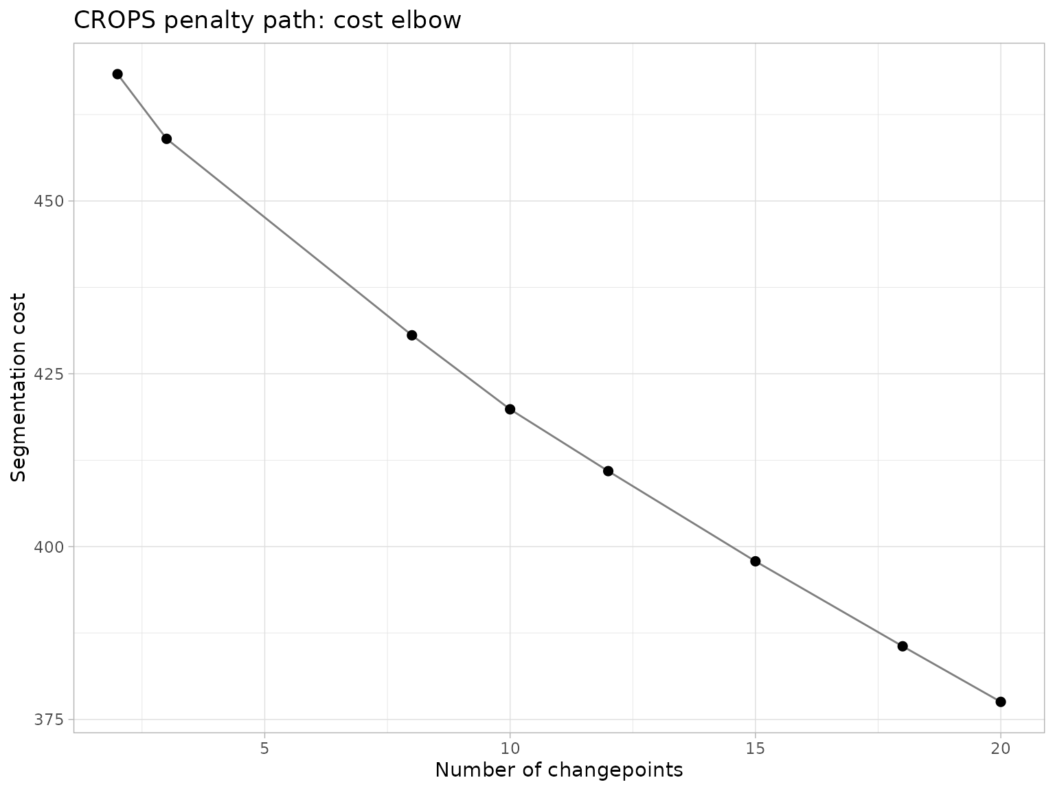 CROPS cost elbow: segmentation cost plotted against the number of changepoints for each solution on the penalty path