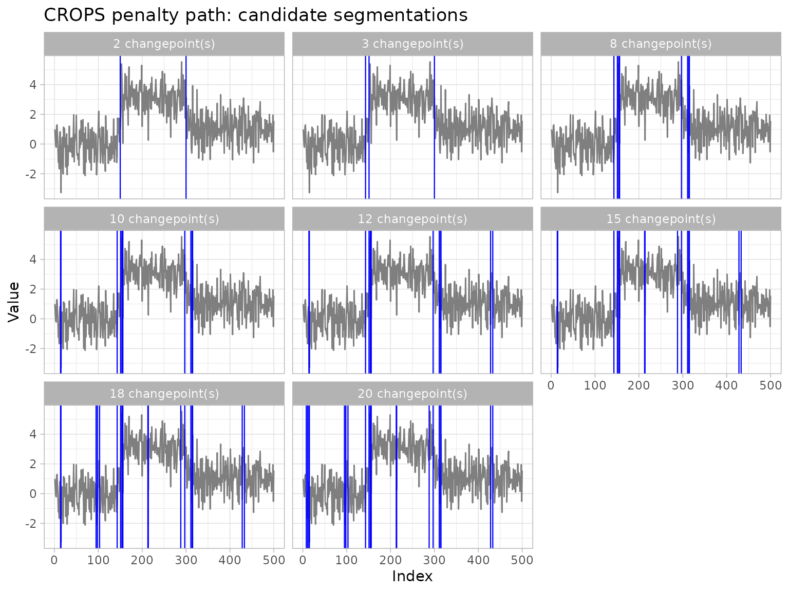 The candidate CROPS segmentations, faceted by number of changepoints, each panel showing the series with that solution's changepoints