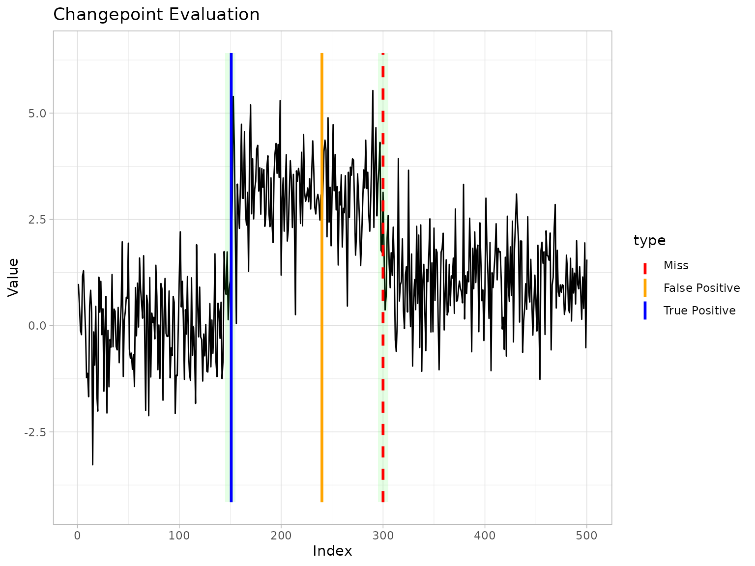 ggchangepoint plot comparing changepoint detection methods on a time series