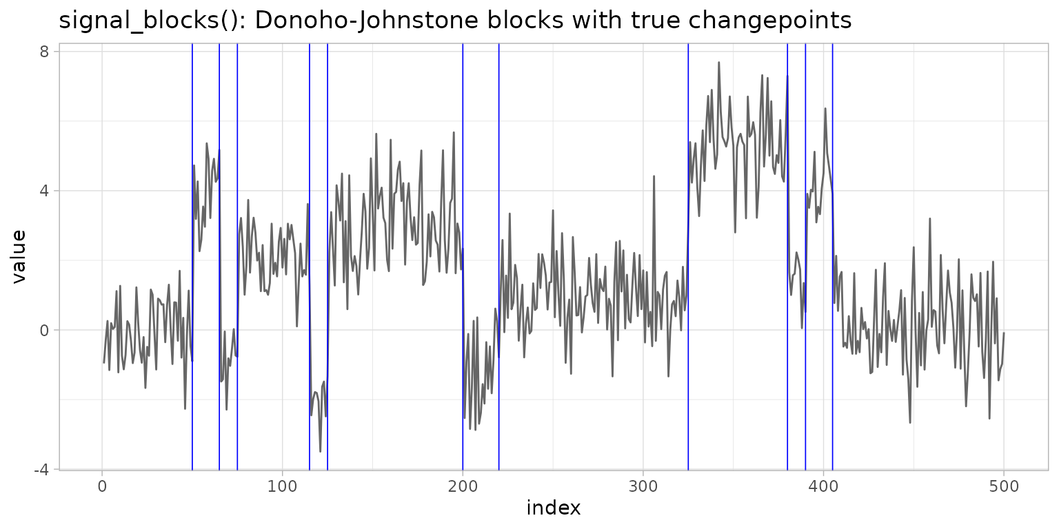 ggchangepoint plot comparing changepoint detection methods on a time series