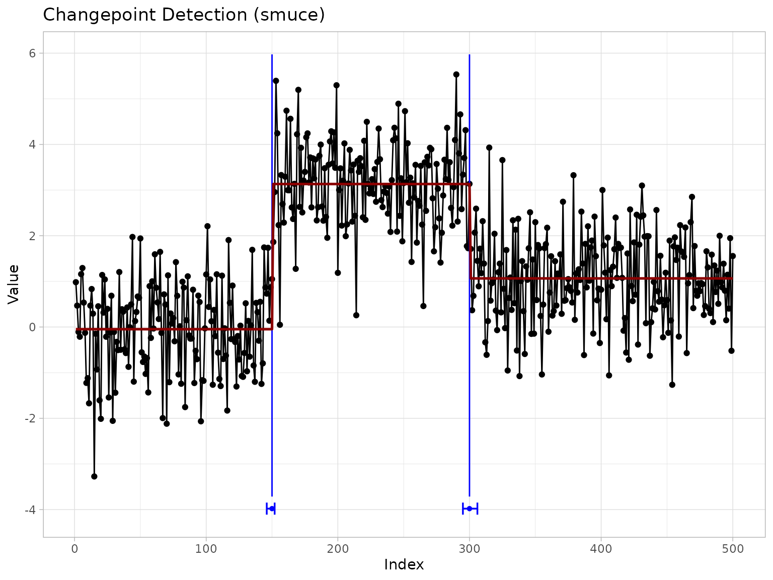 ggchangepoint plot comparing changepoint detection methods on a time series