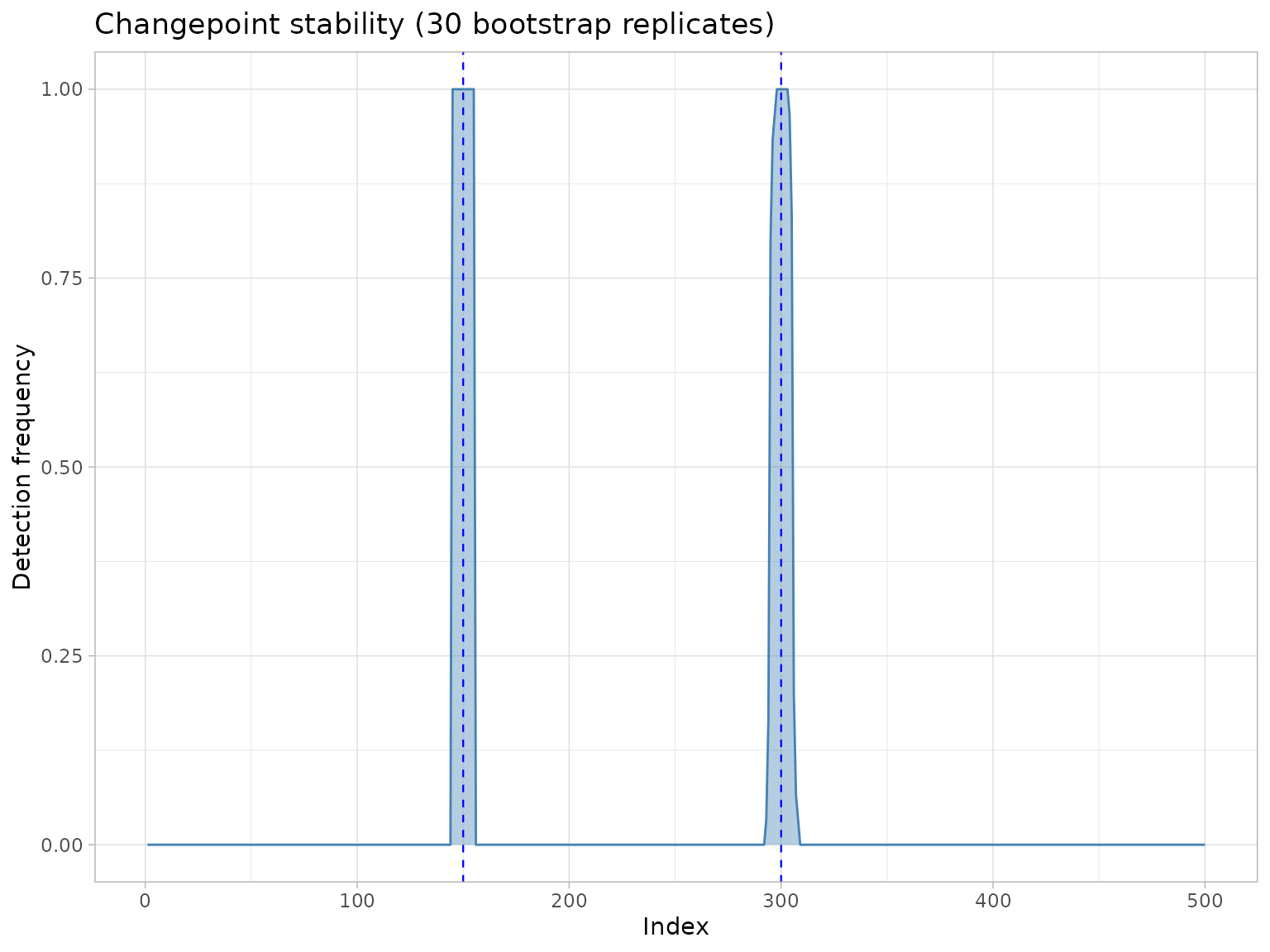 ggchangepoint plot comparing changepoint detection methods on a time series