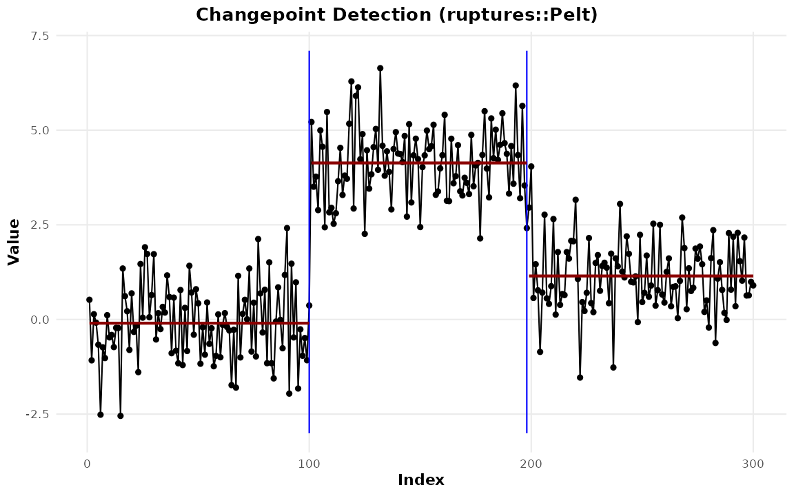 Series with the externally supplied changepoints drawn as vertical rules