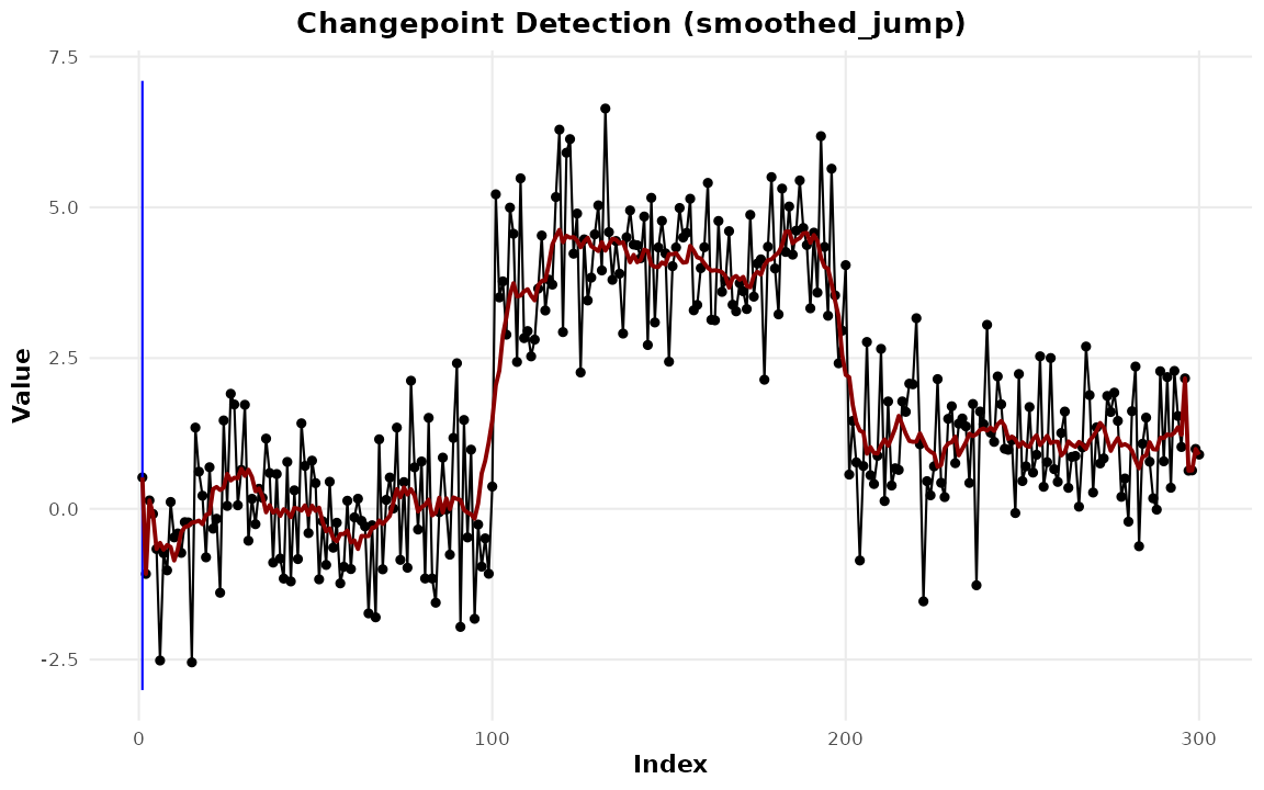 Series with the registered detector's changepoint marked and the smoothed signal it fitted overlaid