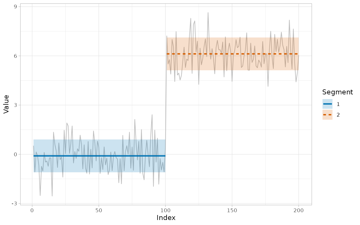 Fitted segment levels drawn with the Okabe-Ito palette, a matching fill band and a redundant linetype per segment