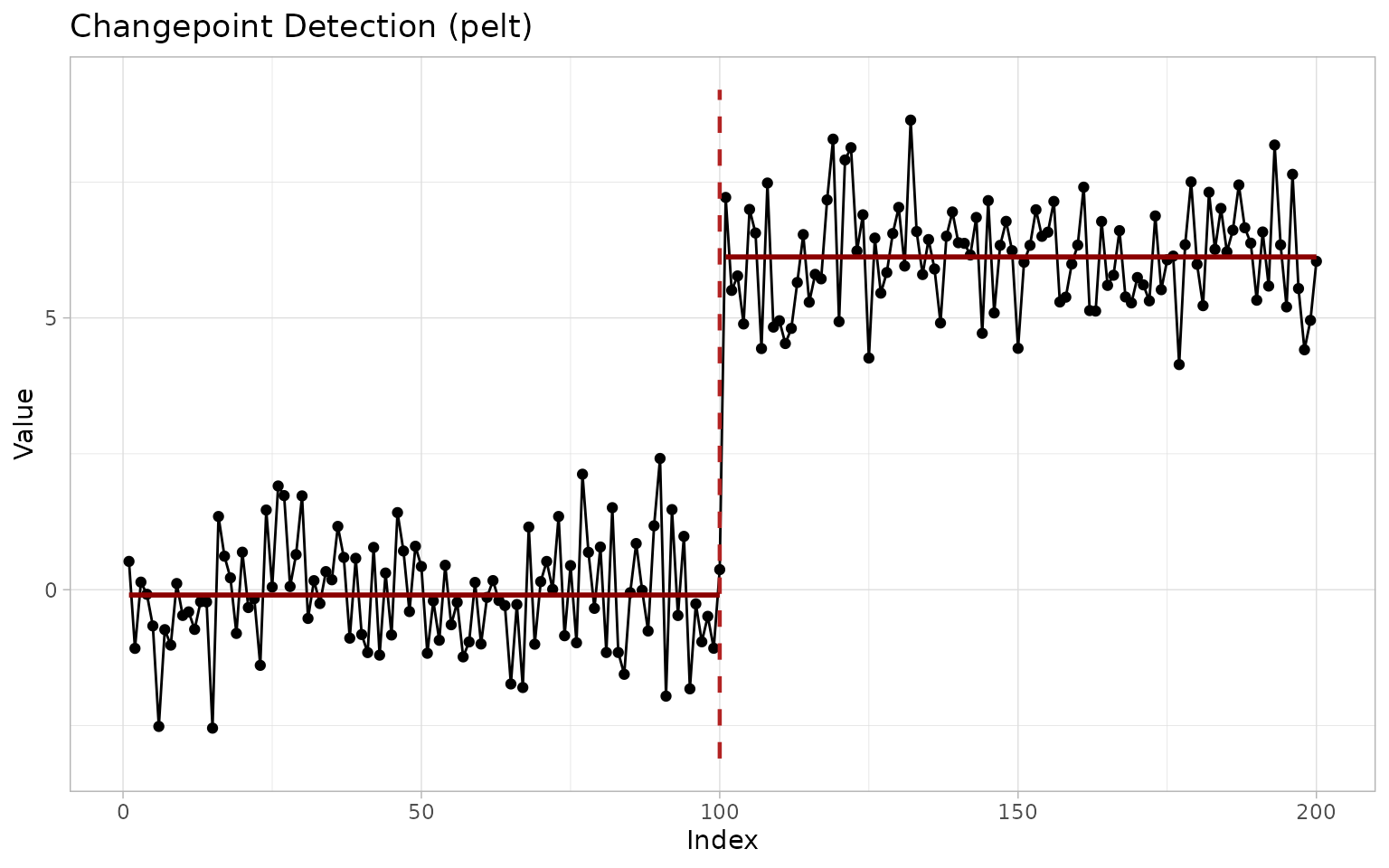 ggchangepoint feature tour plot