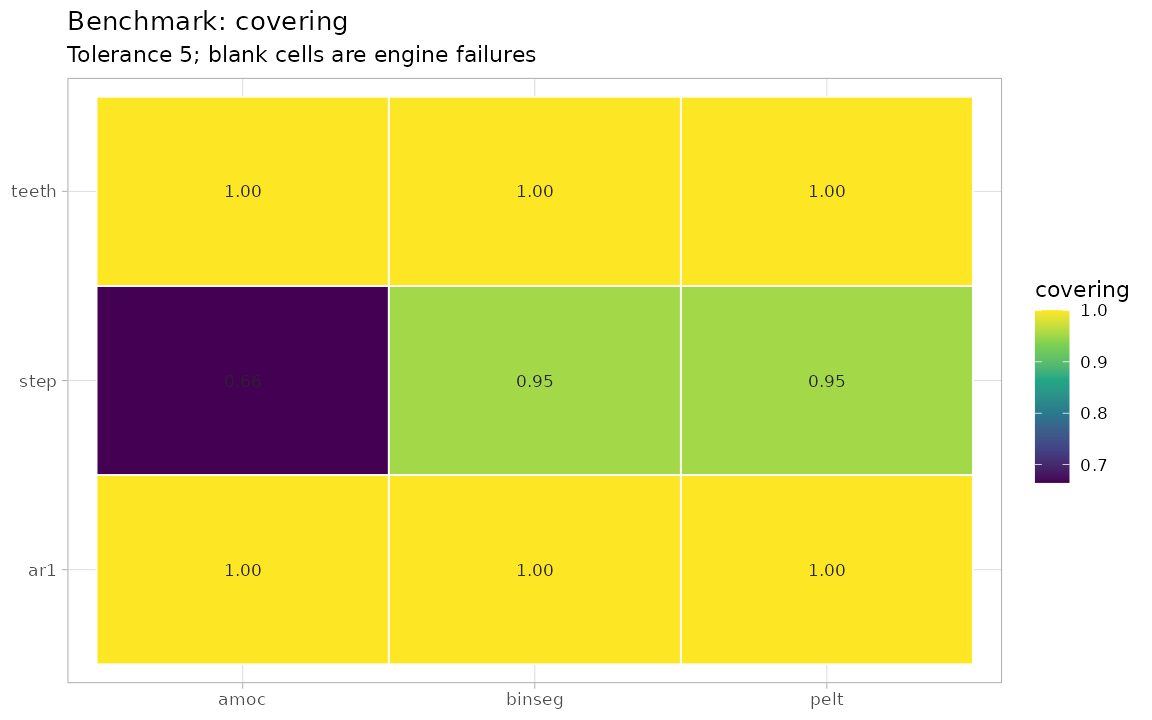 Heatmap of the covering metric for each method on each benchmark dataset
