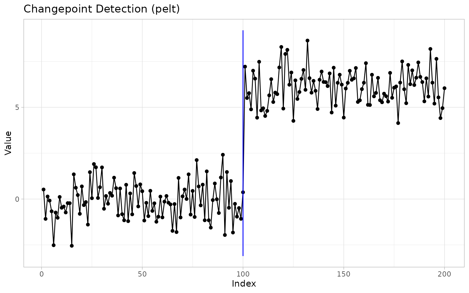 ggchangepoint feature tour plot
