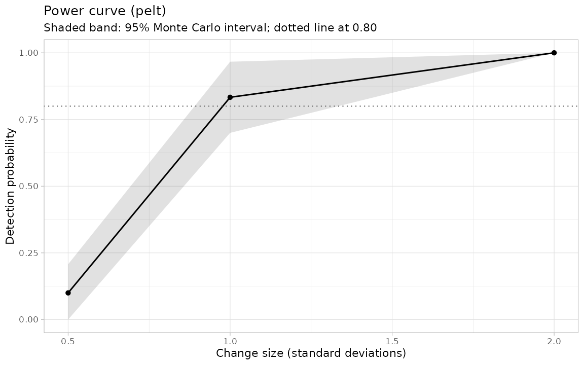 Power curve: detection probability against change size