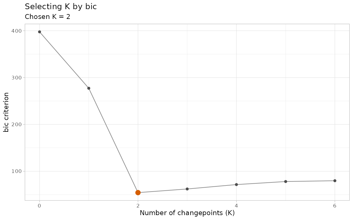 Criterion value against the number of changepoints, with the chosen model marked