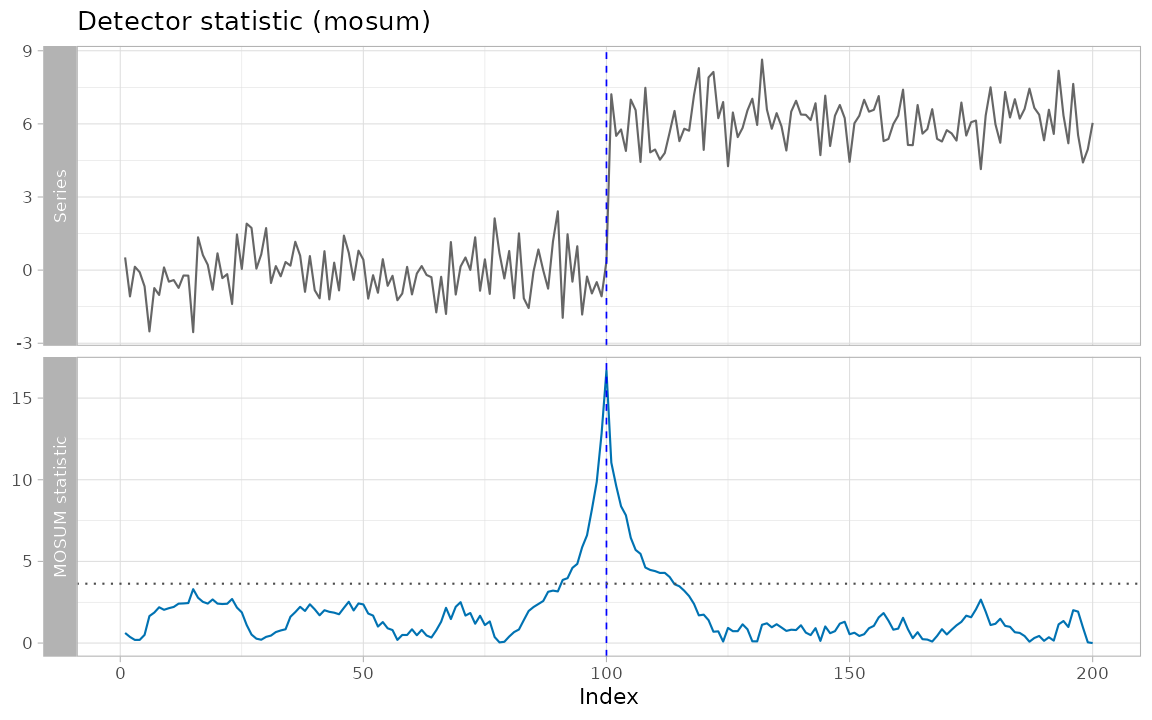 Two-panel display: the series above, the MOSUM statistic below