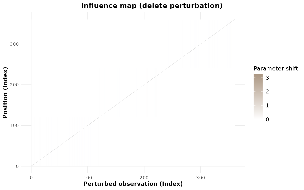 Influence map: perturbed observation on the horizontal axis, position on the vertical, segment-parameter shift as fill