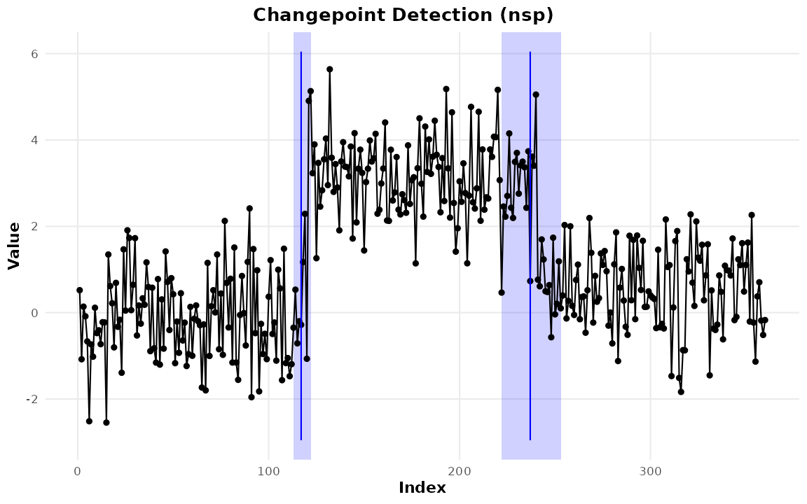 Series with shaded vertical bands marking NSP significance regions