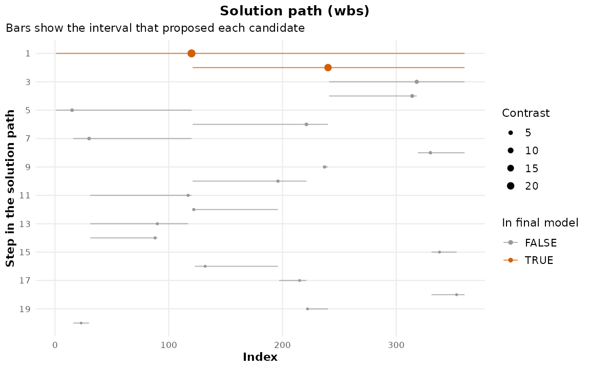 Solution path: each candidate changepoint against the step at which it entered, with the proposing interval drawn