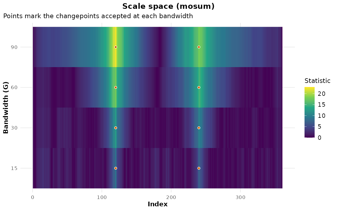 Heatmap of the MOSUM statistic by location and bandwidth, with accepted changepoints marked