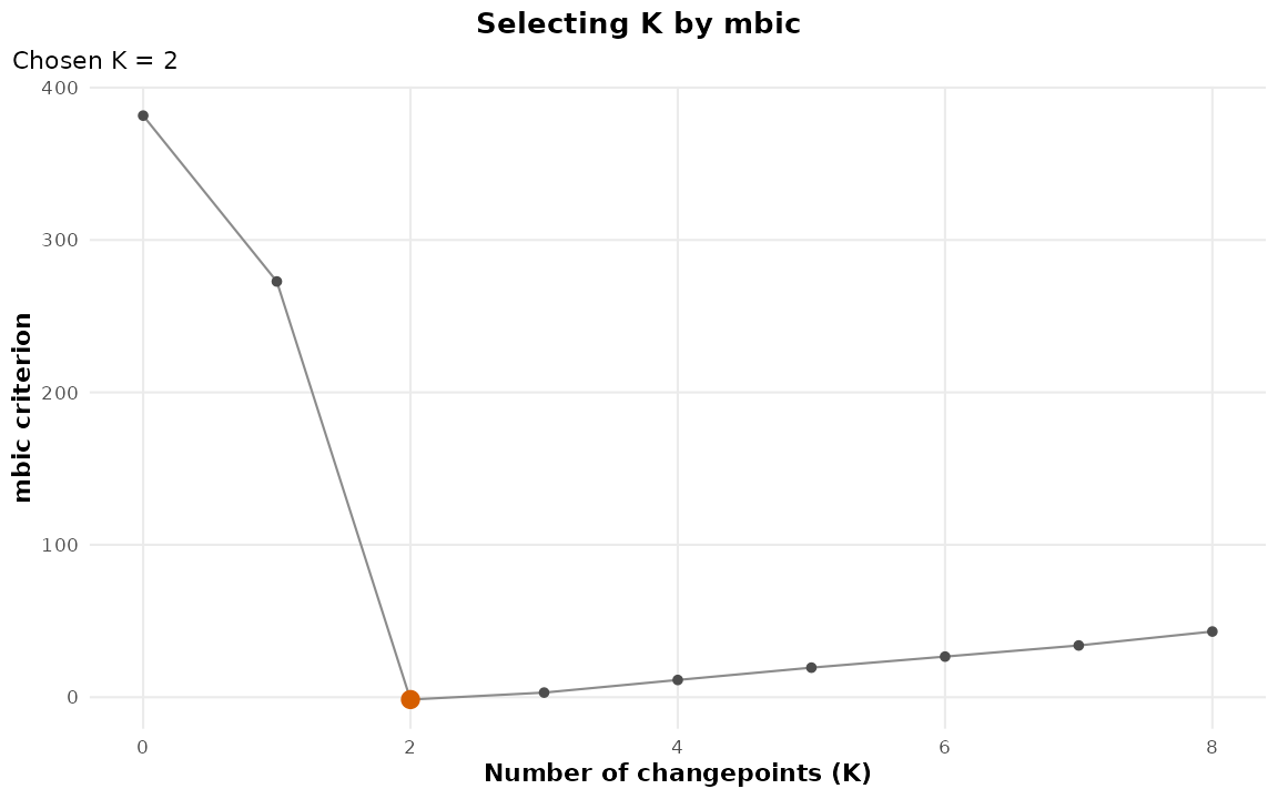 Criterion value against the number of changepoints, with the chosen model highlighted