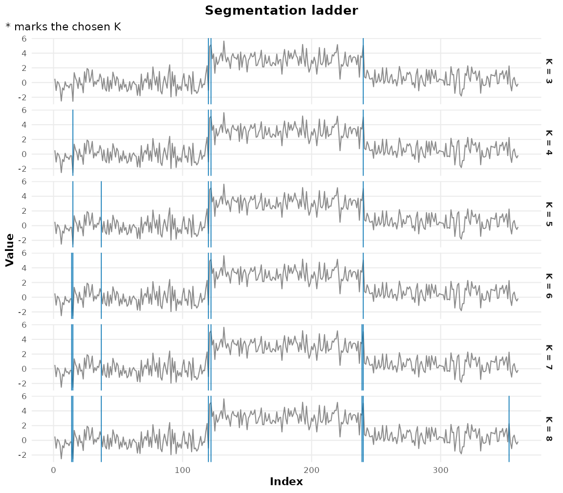 Small multiples showing how the segmentation coarsens as the number of changepoints falls