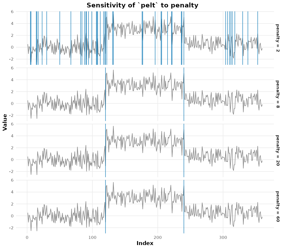 One facet per penalty setting, each showing the changepoints that setting finds