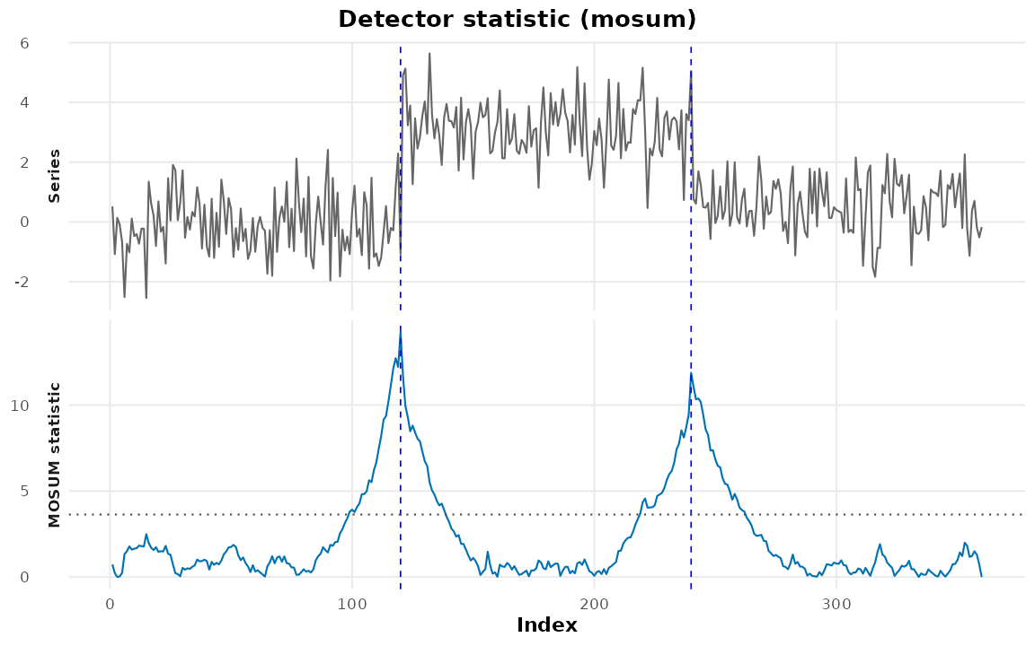 Two-panel display: the series above, the MOSUM statistic against its threshold below