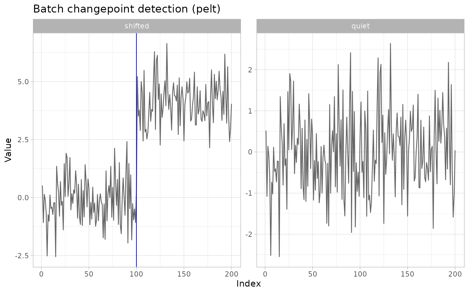 ggchangepoint plot of a time series with detected changepoints