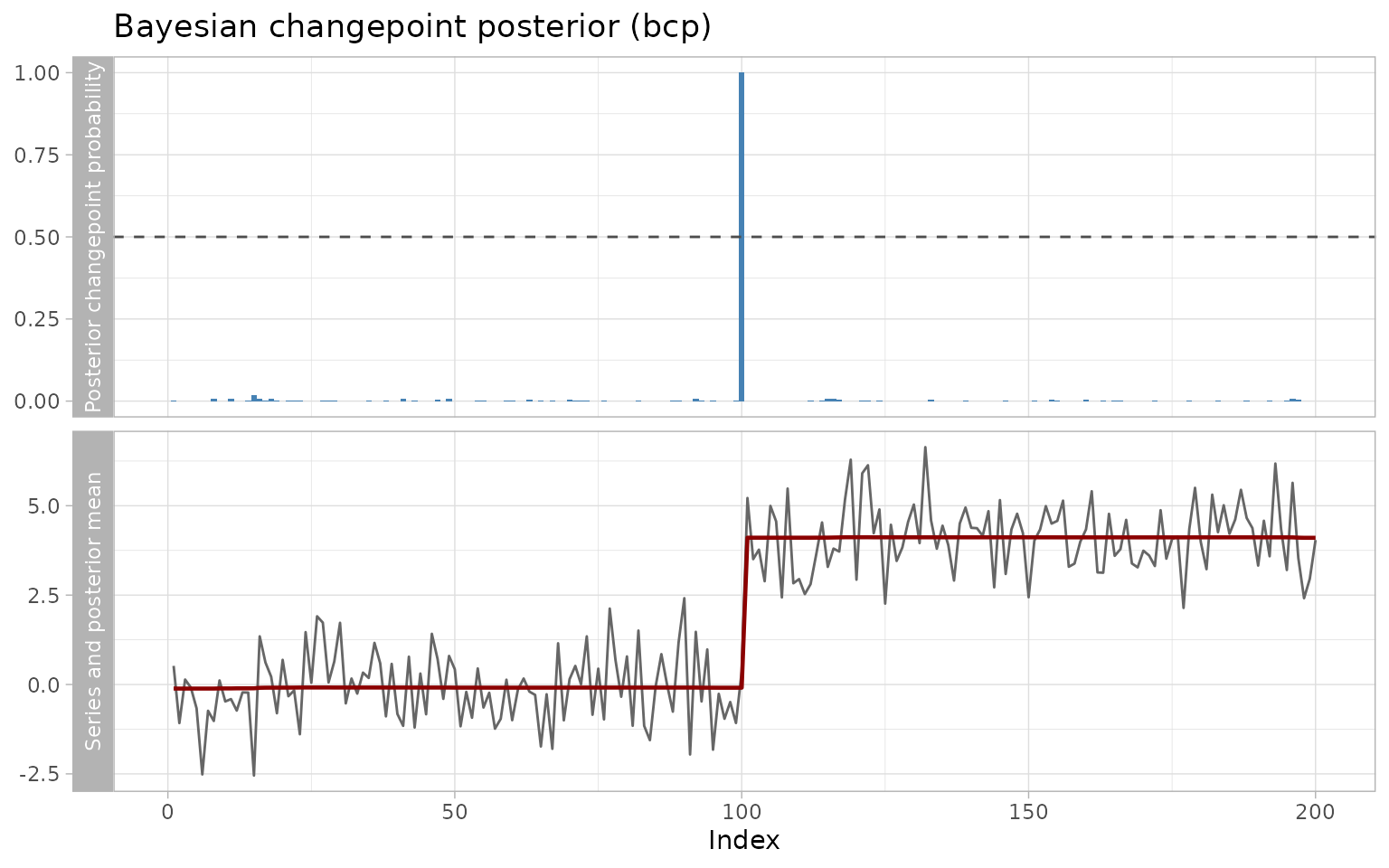 ggchangepoint plot of a time series with detected changepoints