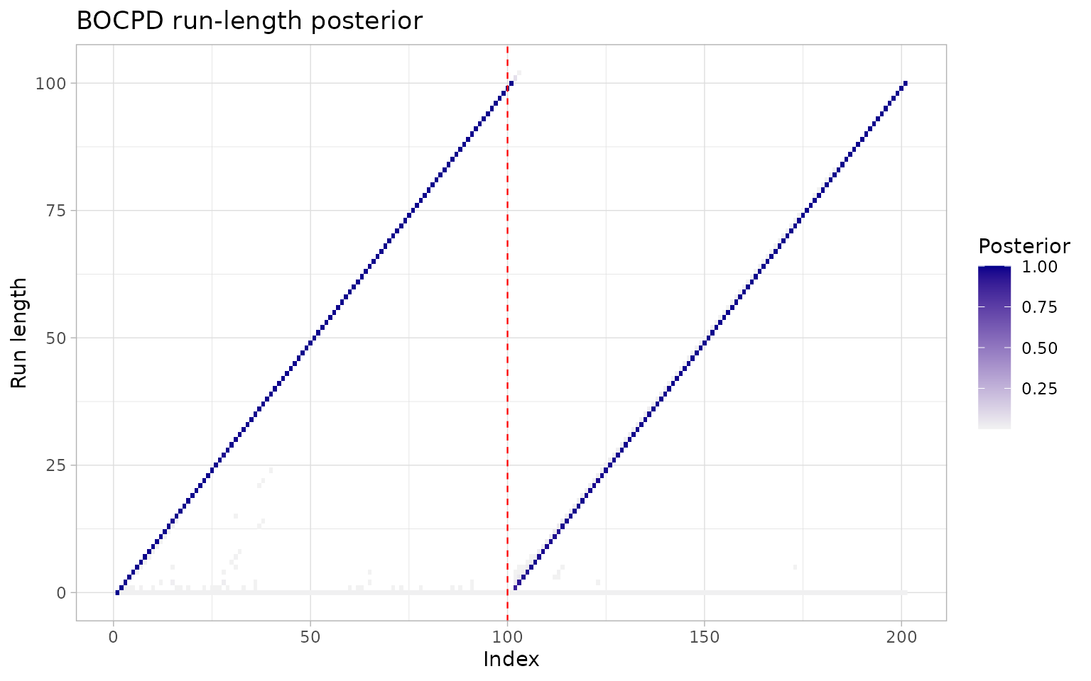 ggchangepoint plot of a time series with detected changepoints