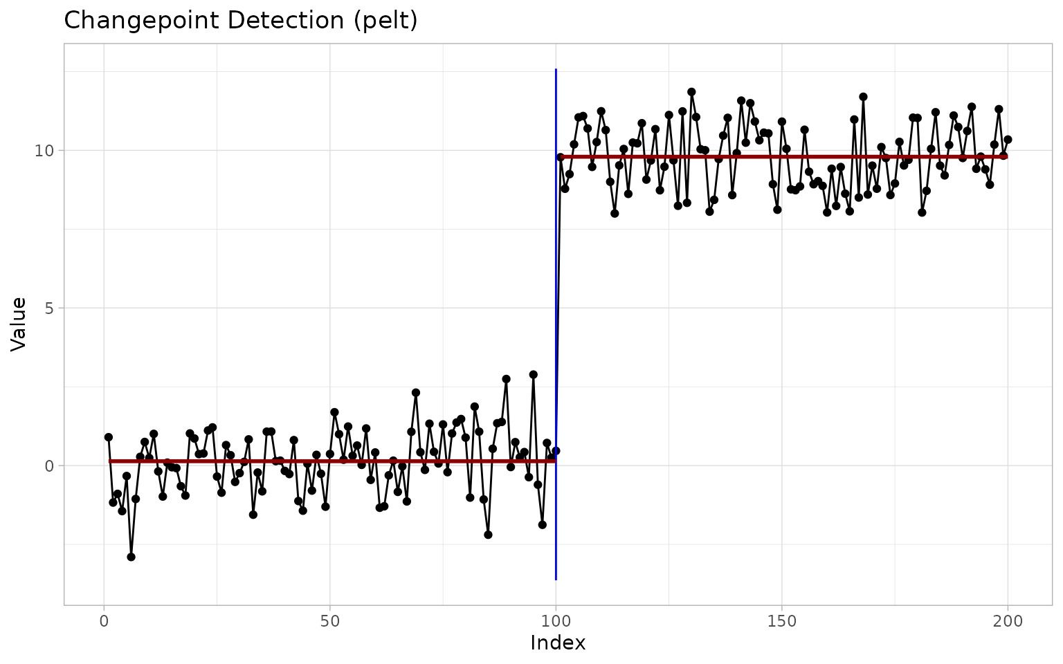 ggchangepoint plot of a time series with detected changepoints