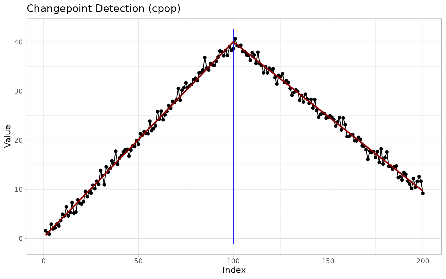 ggchangepoint plot of a time series with detected changepoints