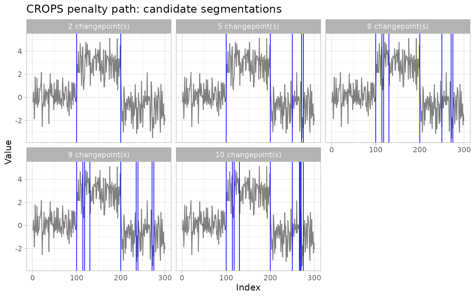 ggchangepoint plot of a time series with detected changepoints