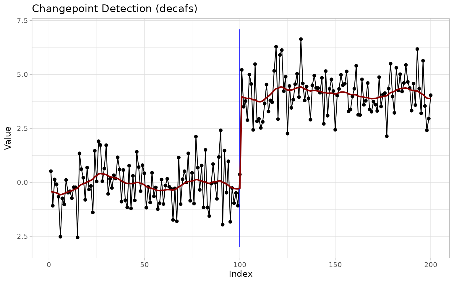 ggchangepoint plot of a time series with detected changepoints