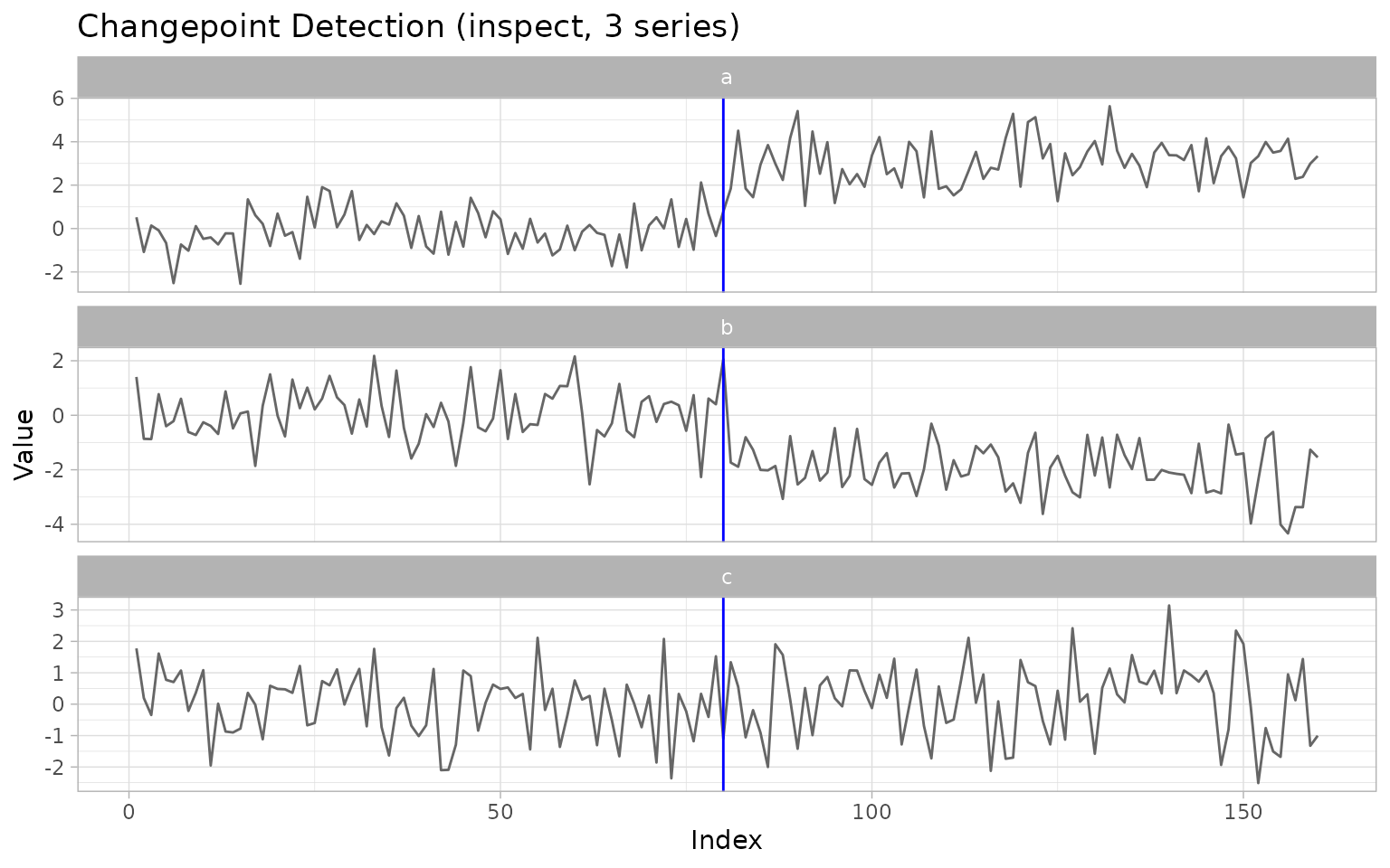 ggchangepoint plot of a time series with detected changepoints