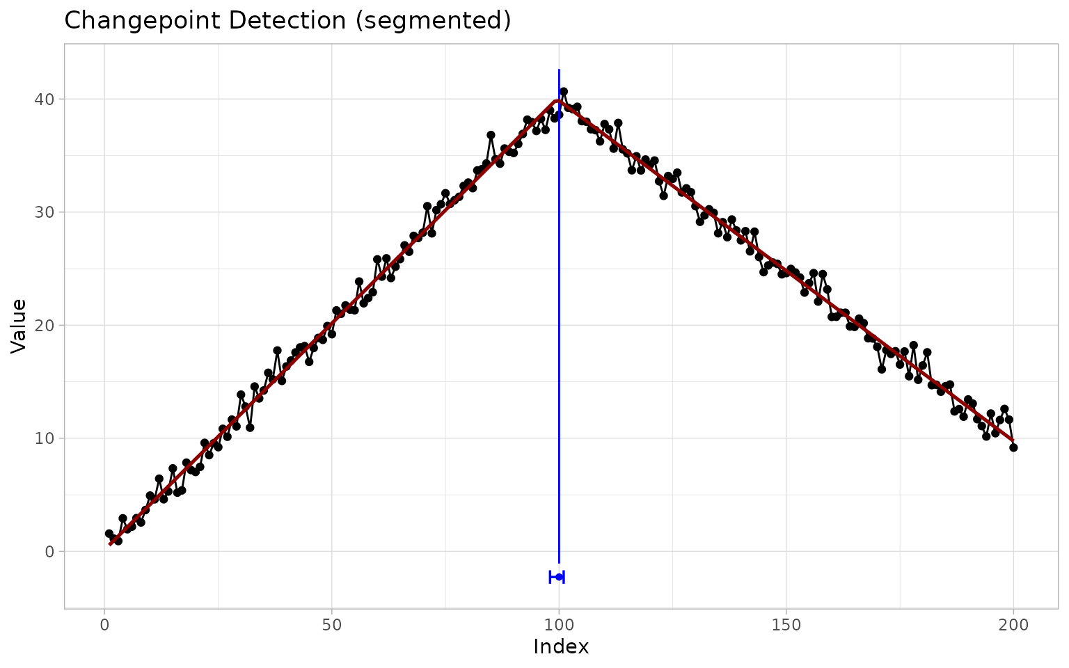 ggchangepoint plot of a time series with detected changepoints