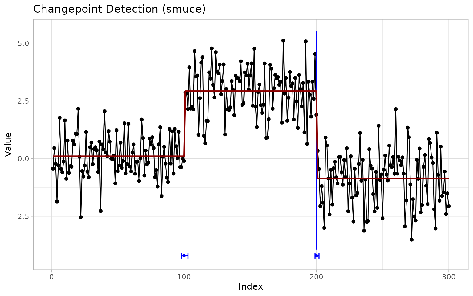 ggchangepoint plot of a time series with detected changepoints