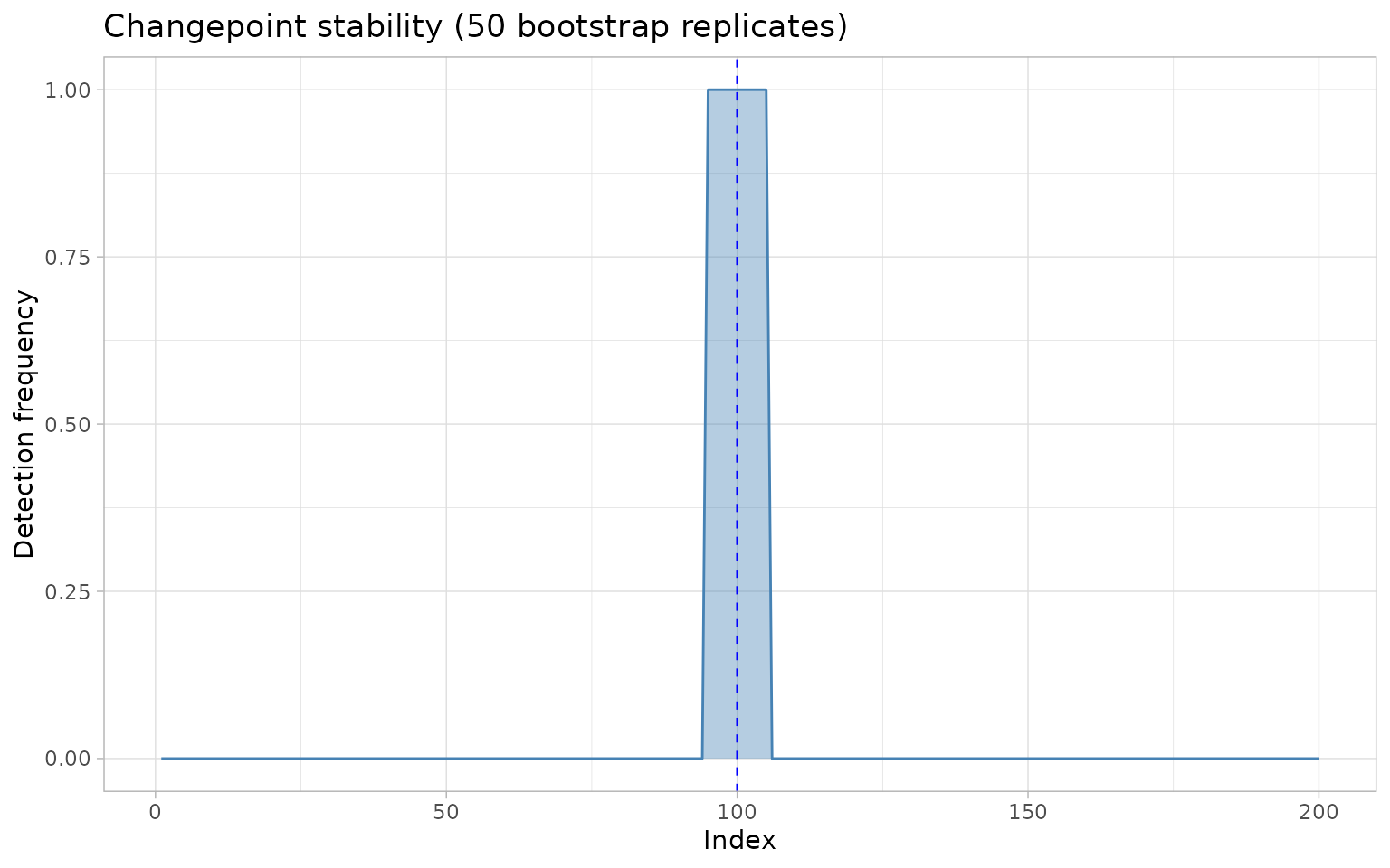 ggchangepoint plot of a time series with detected changepoints