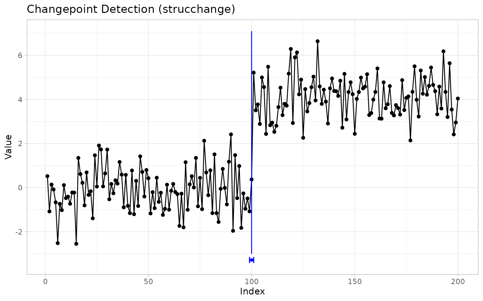 ggchangepoint plot of a time series with detected changepoints