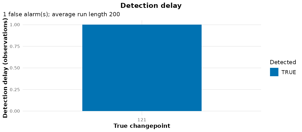 Bar chart of the detection delay at the true changepoint