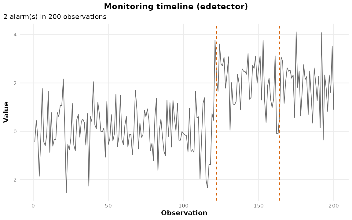 Monitored series with dashed vertical lines at each alarm