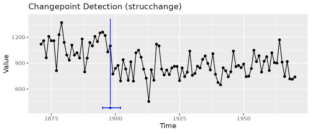 Annual Nile flow, 1871 to 1970