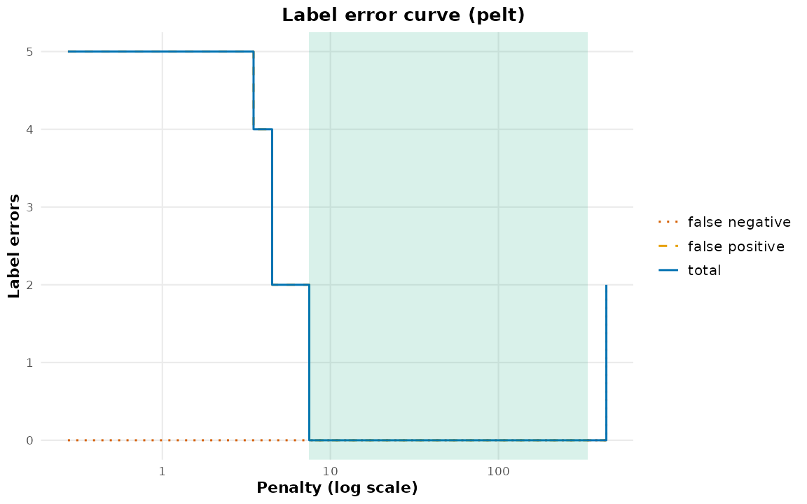 False positives, false negatives and total label errors against the penalty on a log scale, with the target interval shaded