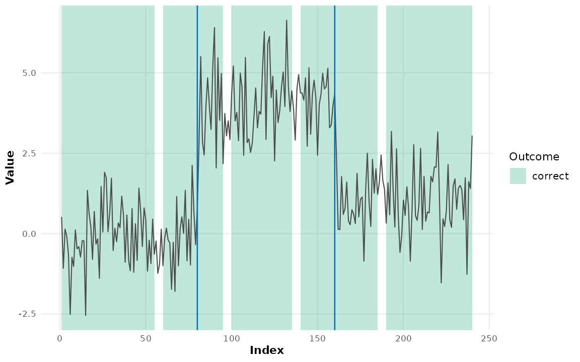 Series with label regions shaded green for correct, orange for false positive and red for false negative