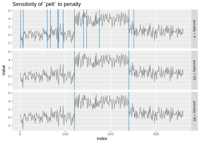 One facet per penalty setting, each showing the changepoints that setting finds